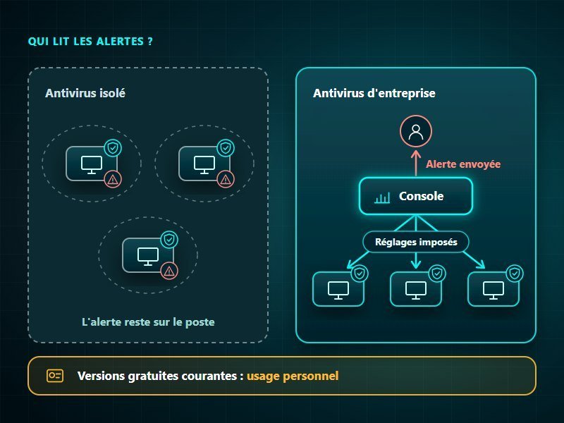 Antivirus en entreprise : à gauche, des postes protégés chacun de son côté, dont l'alerte reste sur le poste ; à droite, les mêmes postes reliés à une console centrale qui impose les réglages et envoie les alertes à la personne chargée de réagir ; les versions gratuites courantes sont réservées à un usage personnel