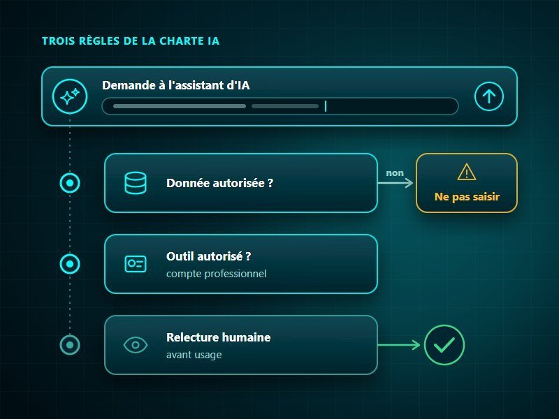 Charte IA : une demande saisie dans un assistant d'IA passe trois règles, une donnée autorisée ou non, un outil autorisé avec un compte professionnel, puis une relecture humaine avant usage