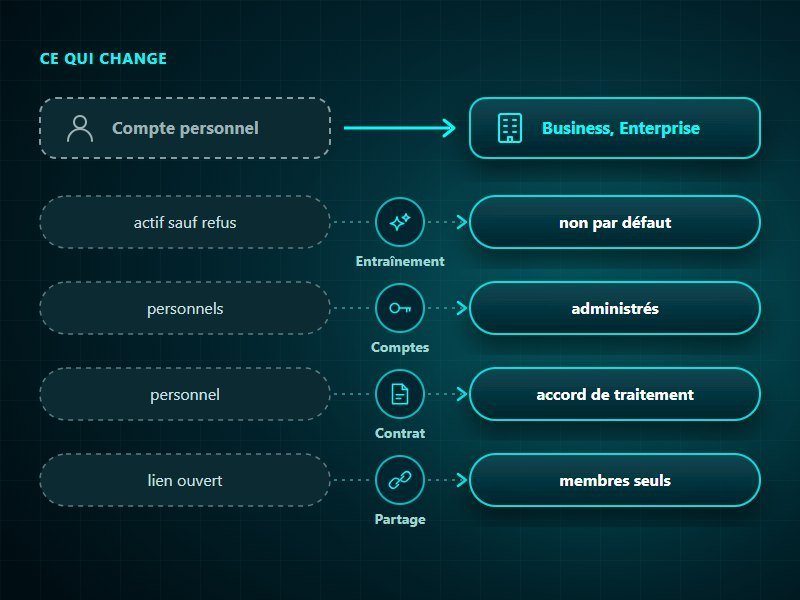 ChatGPT en entreprise, du compte personnel à l'espace Business ou Enterprise : entraînement actif sauf refus ou désactivé par défaut, comptes personnels ou administrés par l'entreprise, accord de traitement des données, lien partagé réservé aux membres de l'espace