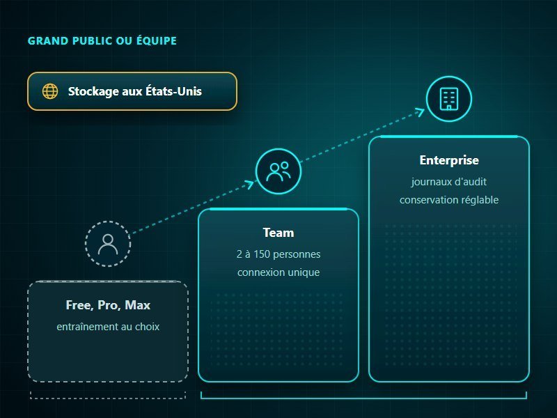 Claude en entreprise, deux familles d'offres : Free, Pro et Max sous conditions grand public avec entraînement au choix de l'utilisateur, puis Team de 2 à 150 personnes avec connexion unique et Enterprise avec journaux d'audit et conservation réglable ; données stockées aux États-Unis