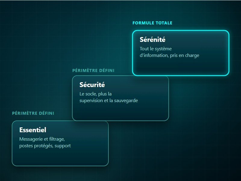 Trois niveaux de contrat de maintenance informatique : Essentiel et Sécurité sur un périmètre défini, Sérénité pour tout le système d'information