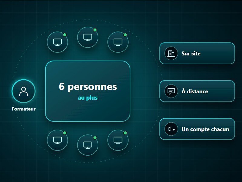Déroulement de la formation IA : six personnes au plus, un compte chacun, sur site ou à distance