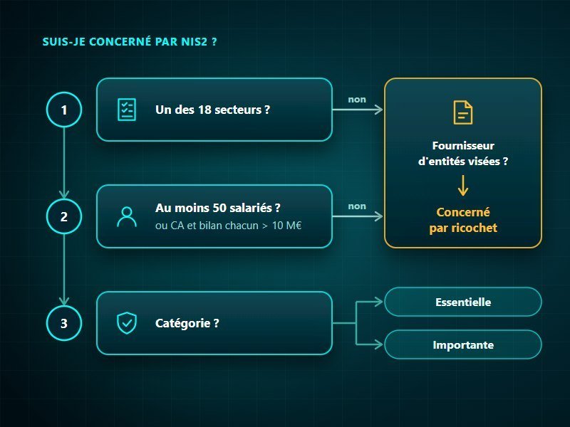 Suis-je concerné par NIS2 : secteur, taille, catégorie essentielle ou importante, et fournisseurs concernés par ricochet