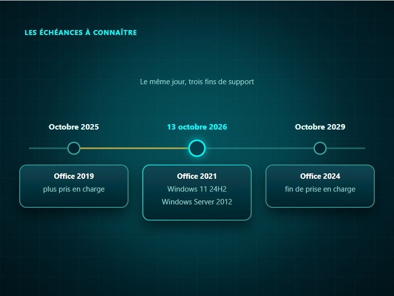 Échéances de fin de support Microsoft : Office 2019 en octobre 2025, Office 2021 et Windows Server 2012 le 13 octobre 2026, Office 2024 en octobre 2029
