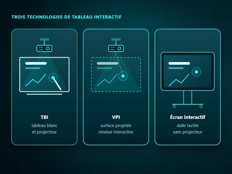 Trois technologies de tableau numérique interactif : le TBI associe un tableau blanc et un projecteur, le VPI rend interactive une surface projetée, l'écran interactif est une dalle tactile sans projecteur