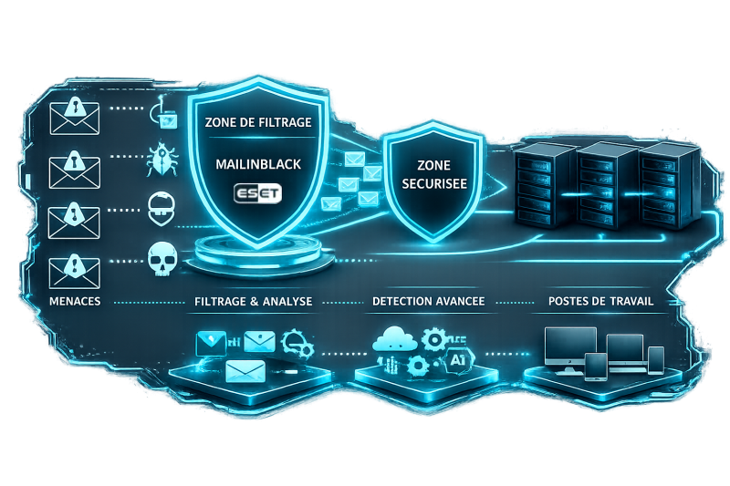 Infographie de la protection du flux d'emails par Mailnblack et ESET à Rennes