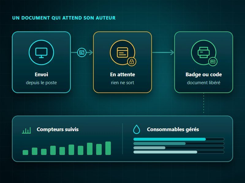 Gestion des impressions : le document envoyé depuis le poste reste en attente jusqu'à l'identification par badge ou code au copieur, puis les compteurs et les consommables sont suivis