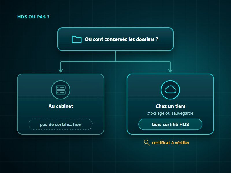 Certification HDS ou pas : dossiers conservés sur le serveur du cabinet, ou stockage et sauvegarde confiés à un tiers certifié HDS