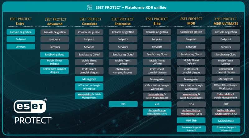 Liste des offres ESET