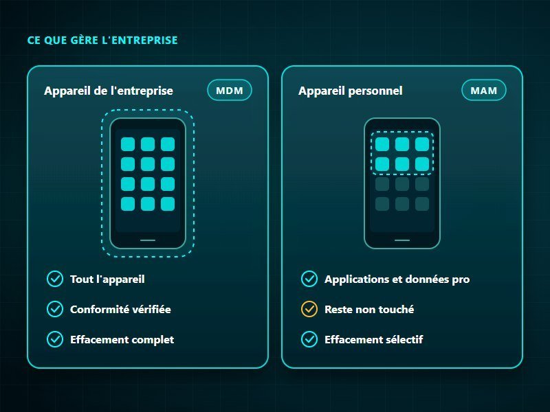 MDM ou MAM : l'appareil de l'entreprise géré en entier, l'appareil personnel limité aux applications et données professionnelles