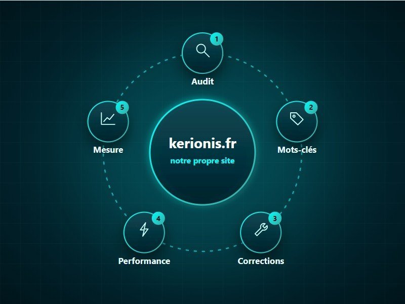 Méthode de référencement KERIONIS : audit, mots-clés, corrections, performance et mesure, appliquée à son propre site
