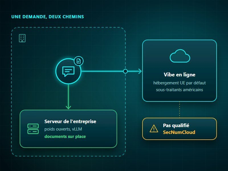 Mistral AI en entreprise, deux chemins pour une même demande : Vibe en ligne, hébergé par défaut dans l'Union européenne mais avec des sous-traitants américains et sans qualification SecNumCloud, ou un modèle à poids ouverts servi par vLLM sur un serveur de l'entreprise, d'où les documents ne sortent pas