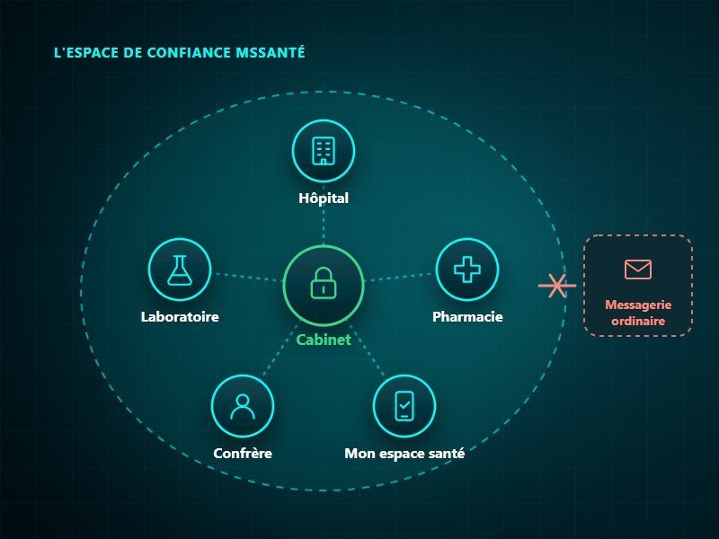 Espace de confiance MSSanté : le cabinet échange avec le laboratoire, l'hôpital et la pharmacie, et avec le patient par Mon espace santé ; une messagerie ordinaire reste à l'extérieur