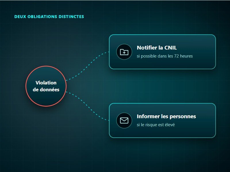 Deux obligations distinctes après une violation de données : notifier la CNIL et informer directement les personnes concernées