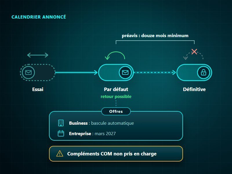 Nouvel Outlook, les trois étapes annoncées par Microsoft : essai, bascule par défaut avec retour possible, puis bascule définitive après au moins douze mois de préavis ; offres Business basculées automatiquement, offres Entreprise en mars 2027, compléments COM non pris en charge