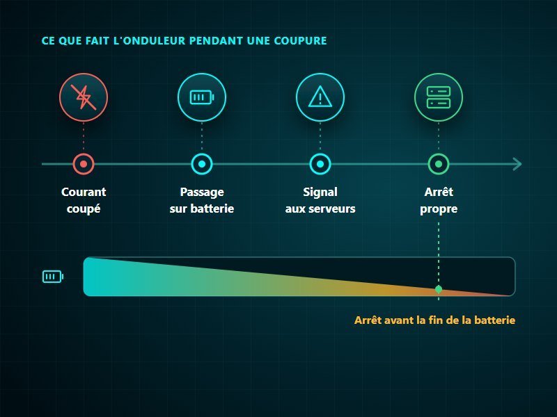 Onduleur informatique pendant une coupure de courant : passage sur batterie, signal aux serveurs, puis arrêt propre avant la fin de la batterie