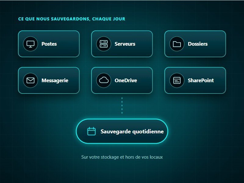 Périmètre de la sauvegarde : postes de travail, serveurs, dossiers partagés, messagerie, OneDrive et SharePoint
