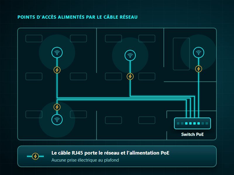 Points d'accès Wi-Fi fixés au plafond et reliés par câble RJ45 à un switch PoE, qui leur apporte le réseau et l'alimentation