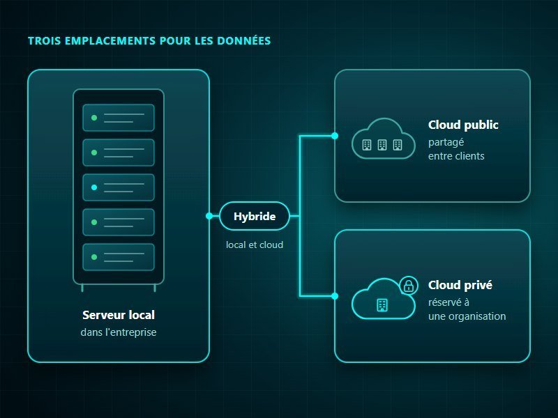 Serveur local, cloud public ou cloud privé : le serveur dans la baie de l'entreprise, le cloud public partagé entre clients, le cloud privé réservé à une organisation, reliés en cloud hybride