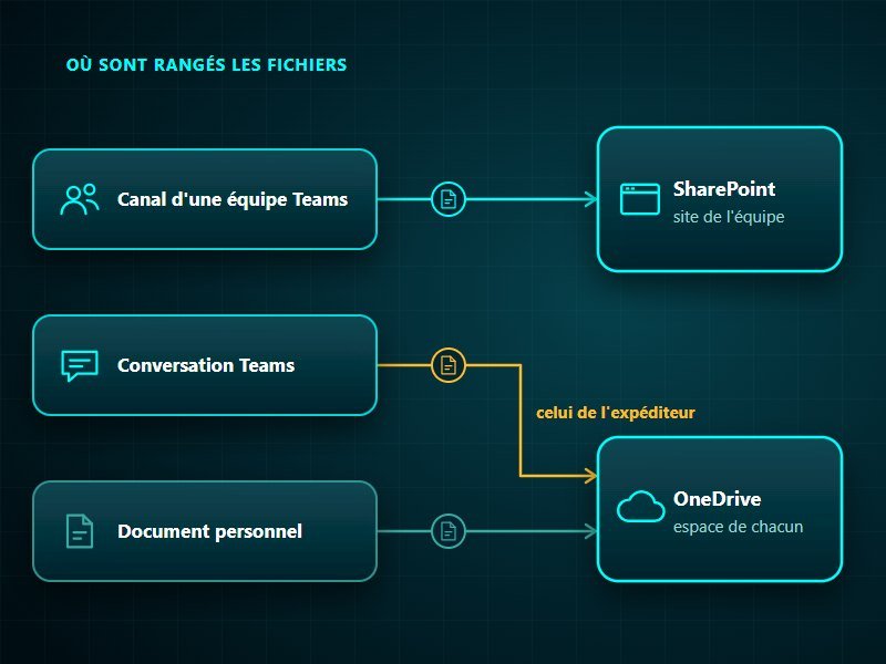 SharePoint, OneDrive et Teams : les fichiers d'un canal Teams vont dans le site SharePoint de l'équipe, ceux d'une conversation dans le OneDrive de l'expéditeur