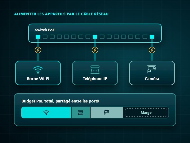Switch PoE qui alimente par le câble réseau une borne Wi-Fi, un téléphone IP et une caméra, dans la limite d'un budget PoE total partagé entre les ports
