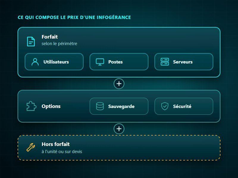 Ce qui compose le tarif d'une infogérance : un forfait selon le périmètre couvert (utilisateurs, postes, serveurs), des options comme la sauvegarde et la sécurité, et le hors forfait facturé à l'unité ou sur devis