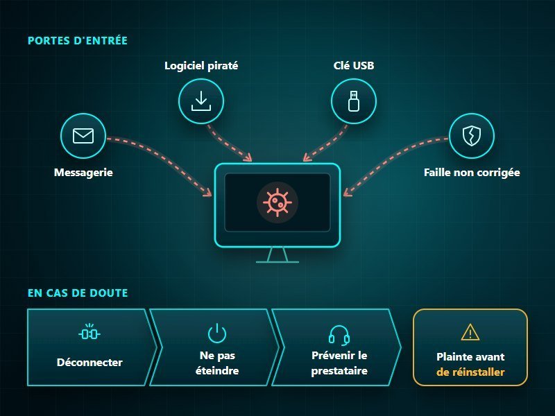 Virus informatique : messagerie, logiciel piraté, clé USB et faille non corrigée mènent jusqu'au poste ; en cas de doute, on le déconnecte du réseau sans l'éteindre, on prévient le prestataire et on porte plainte avant de réinstaller