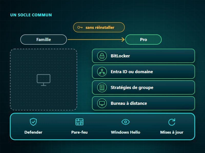 Windows 11 Famille ou Pro : un socle commun aux deux éditions (Defender, pare-feu, Windows Hello, mêmes mises à jour), surmonté pour Pro seulement de BitLocker, Entra ID ou domaine, stratégies de groupe et Bureau à distance ; passage de Famille à Pro sans réinstaller